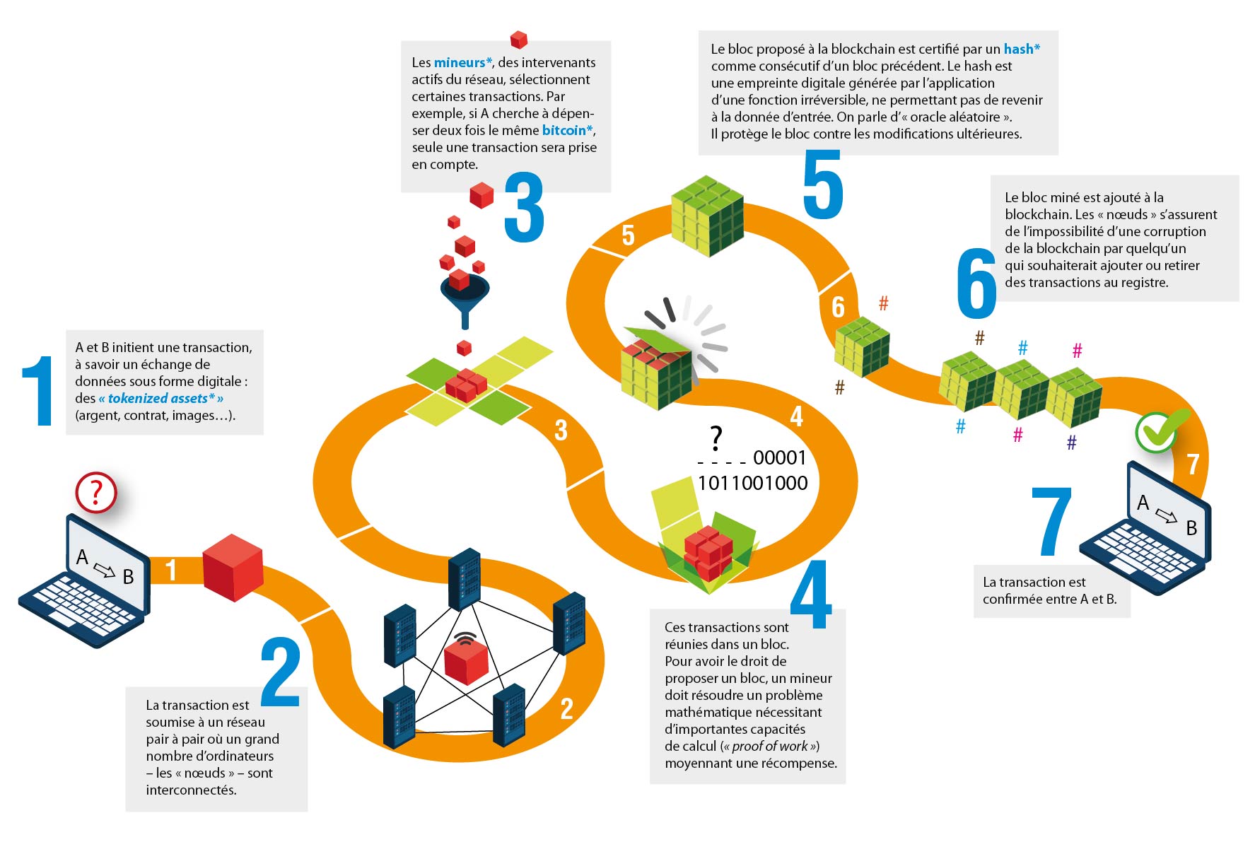 Schéma De Fonctionnement De La Blockchain 5774